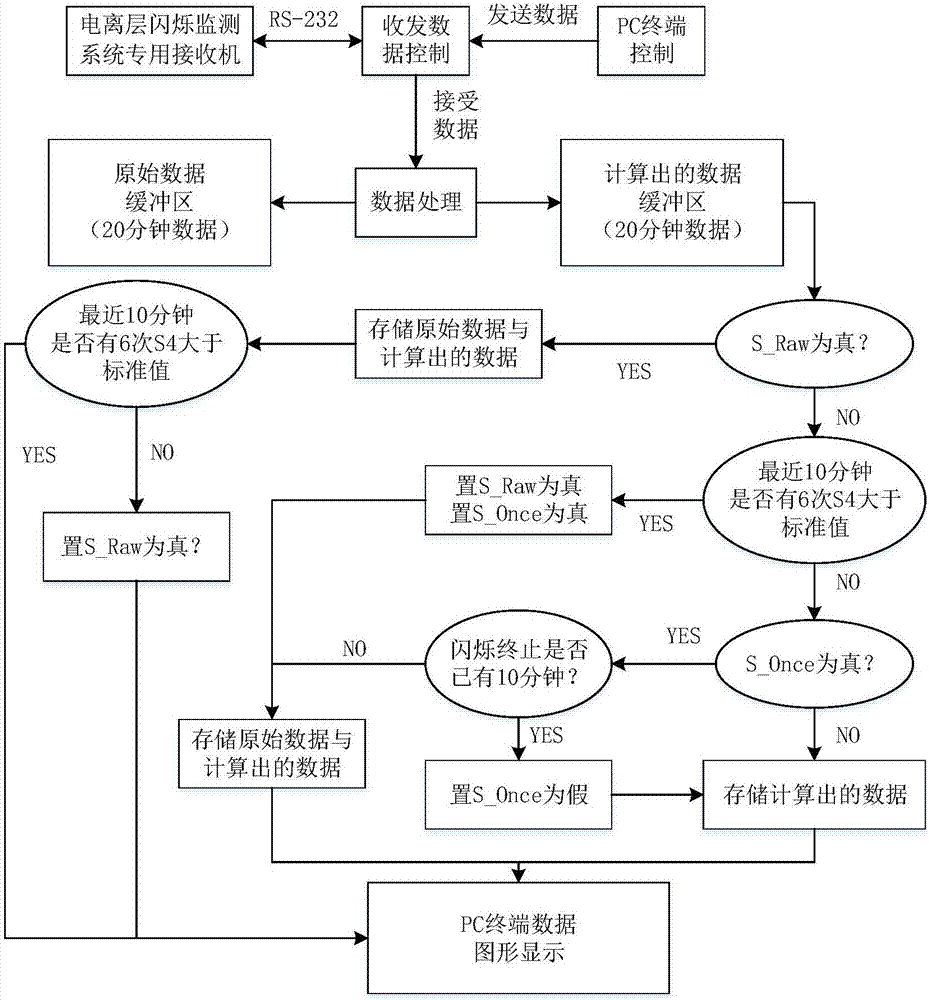 Ionospheric scintillation monitoring system based on Beidou navigation