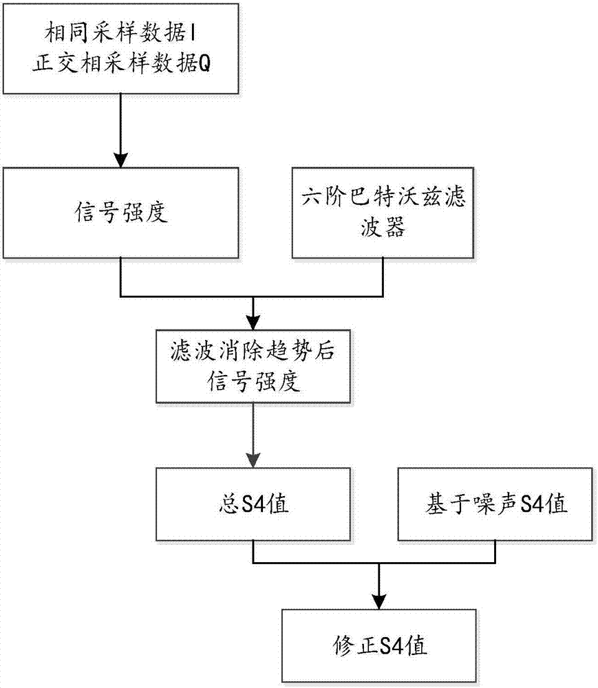 Ionospheric scintillation monitoring system based on Beidou navigation