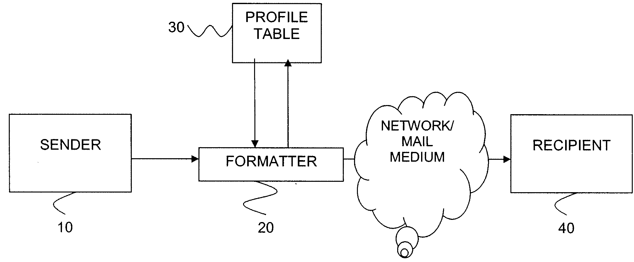 Method and system for preferences-based mail distribution and digital postal services