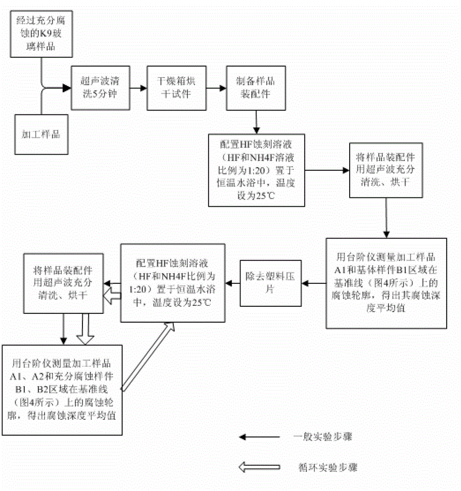 Measuring method for damage layer thickness of optical material subsurface