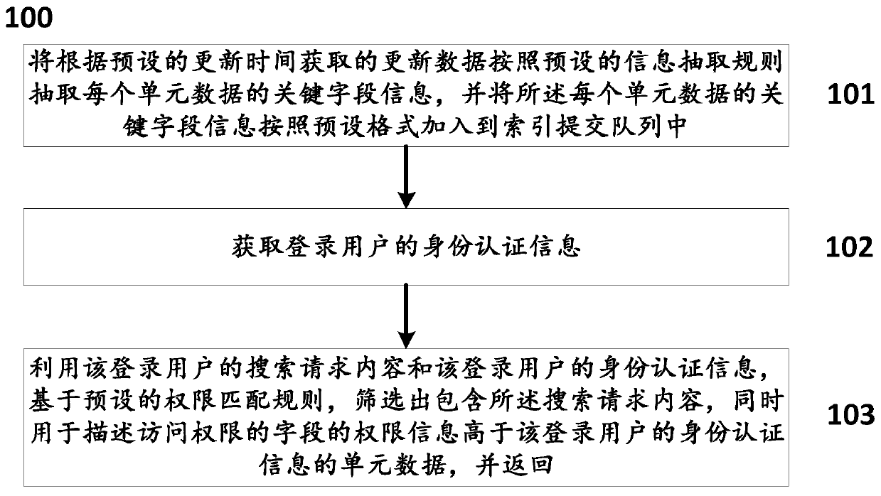 Information full-text retrieval method and system based on intra-domain information access permission