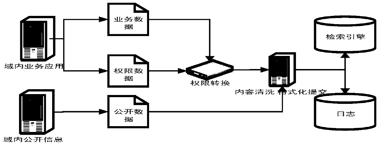 Information full-text retrieval method and system based on intra-domain information access permission