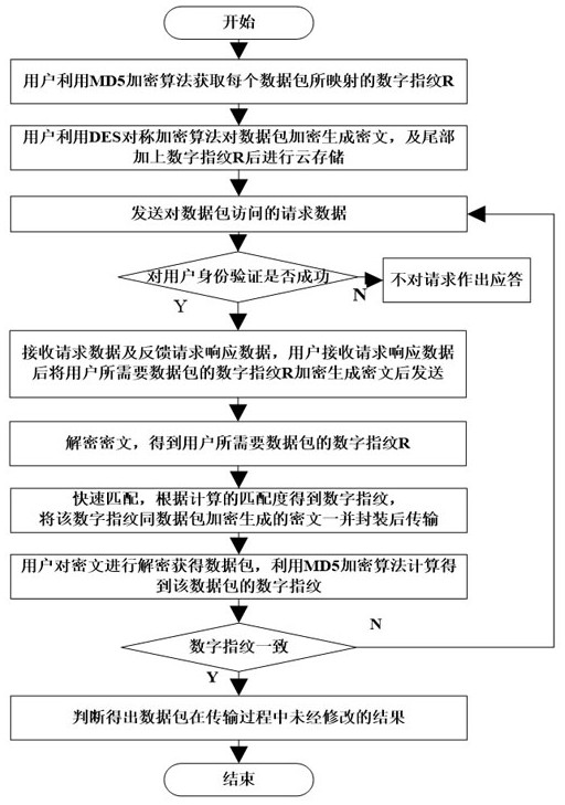 Power big data transmission method and system based on fast matching and integrity detection