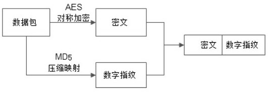 Power big data transmission method and system based on fast matching and integrity detection