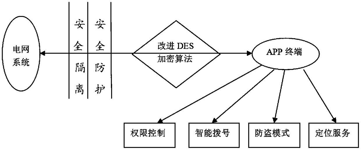 Data transmission method for grid mobile terminal based on improved DES encryption algorithm