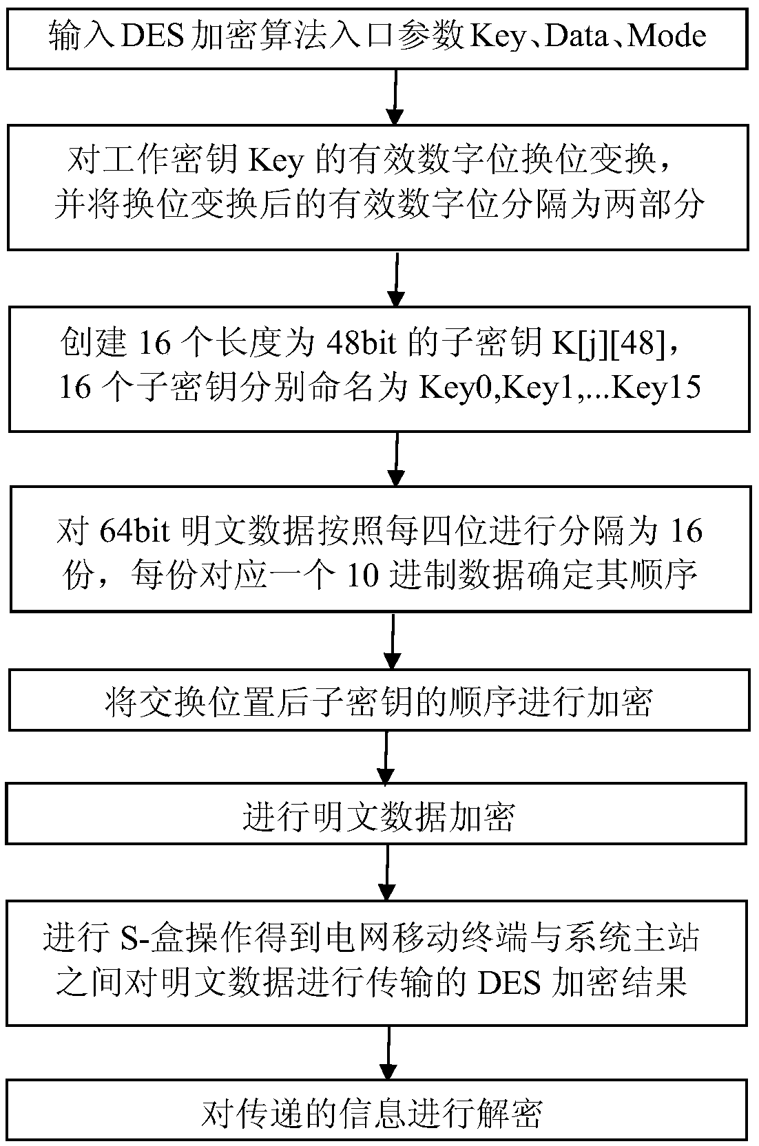 Data transmission method for grid mobile terminal based on improved DES encryption algorithm