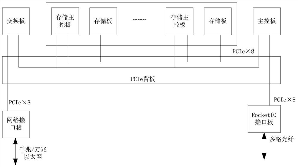 Line speed changing method and system based on Rocket IO high-speed interface