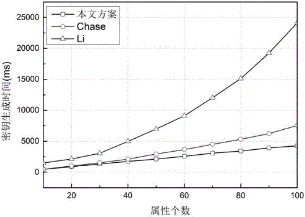 Social privacy protection method of multi-level attribute management center based on characteristic encryption