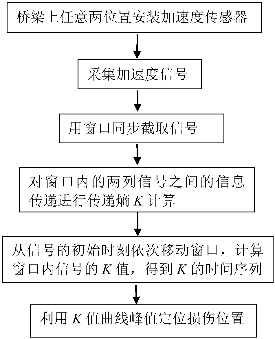 Bridge structure damage positioning method based on transfer entropy of double sensor information