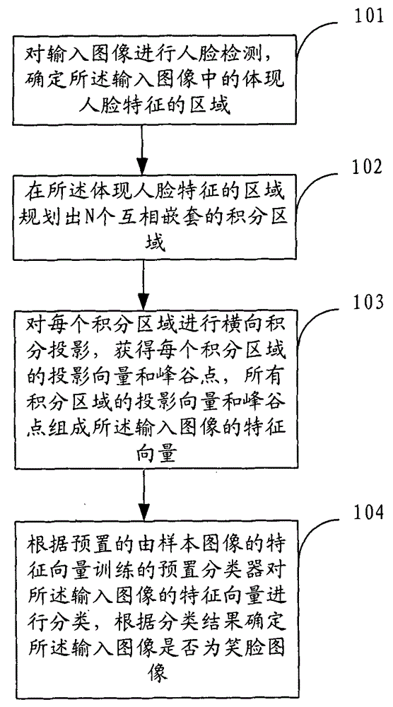 Recognition method and device for a smiling face image