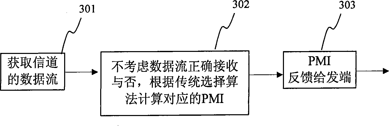 Method and device for selecting pre-coding matrix/vector in multi-input and multi-output system