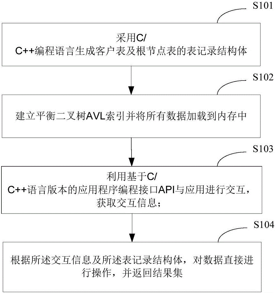 Database implementation method and database