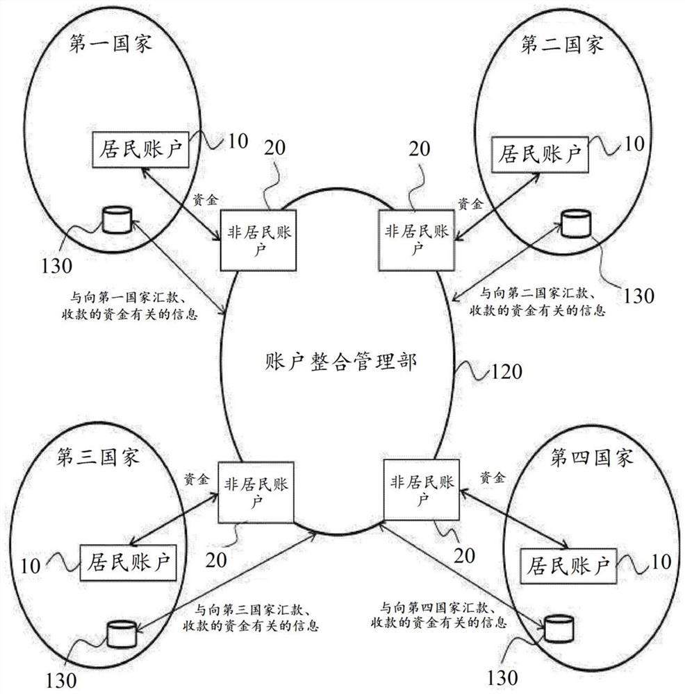 Overseas remittance and reception system using integrated non-resident accounts and overseas remittance and reception method using same