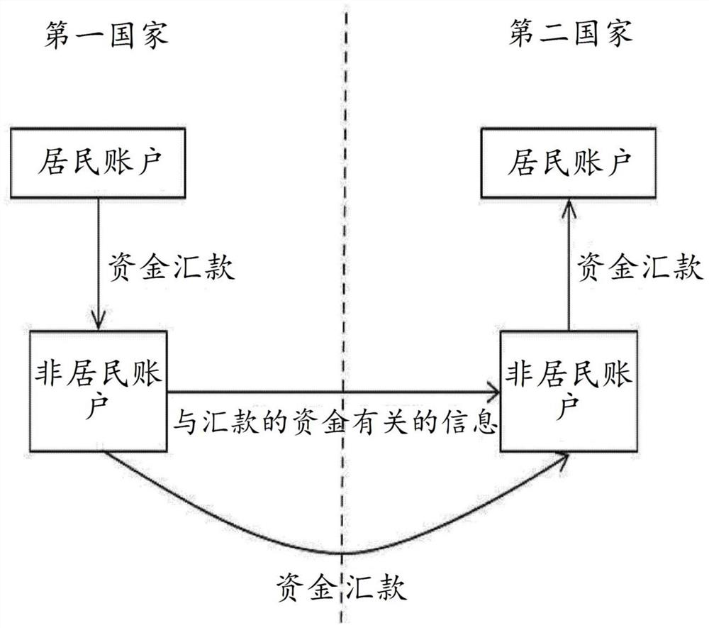 Overseas remittance and reception system using integrated non-resident accounts and overseas remittance and reception method using same