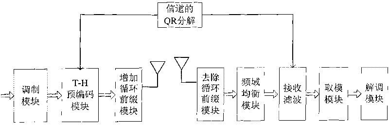 Channel equalization method and communication system thereof based on precoding