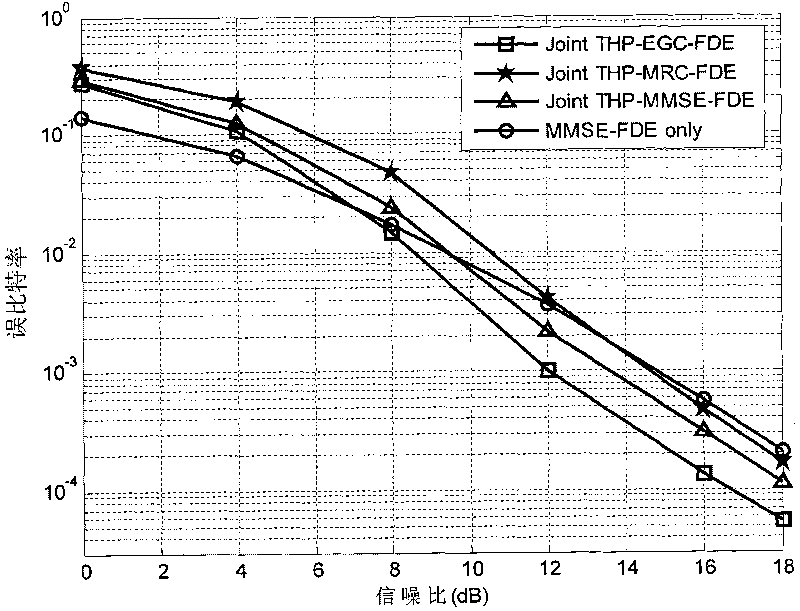 Channel equalization method and communication system thereof based on precoding