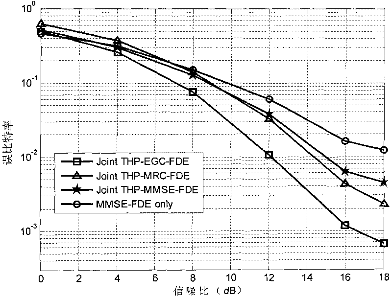 Channel equalization method and communication system thereof based on precoding