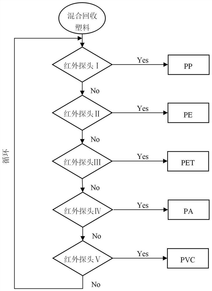 High-throughput intelligent sorting method and system for recovering waste plastic