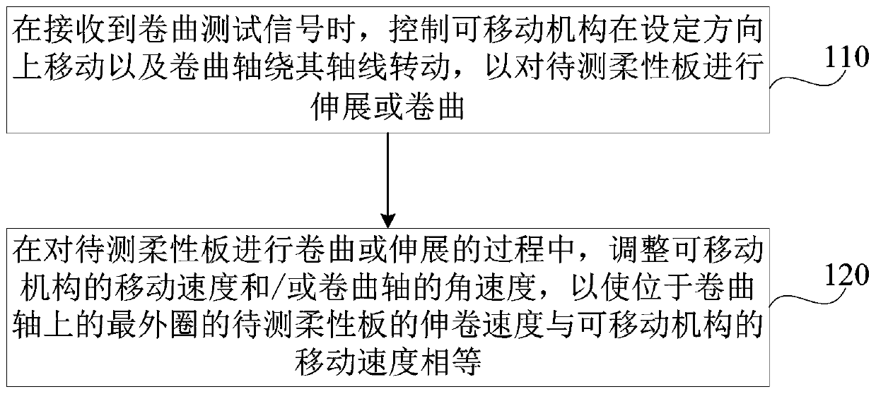 Curl testing method and device