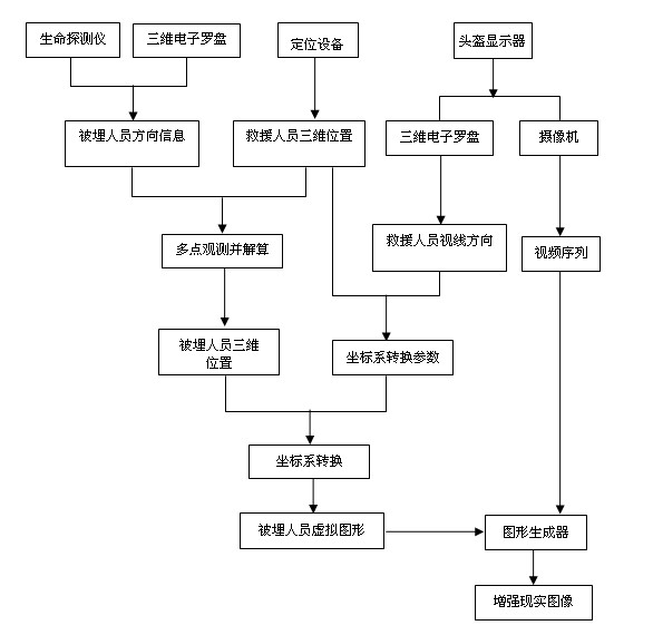 Life detection and rescue system based on augment reality technology and realization method thereof