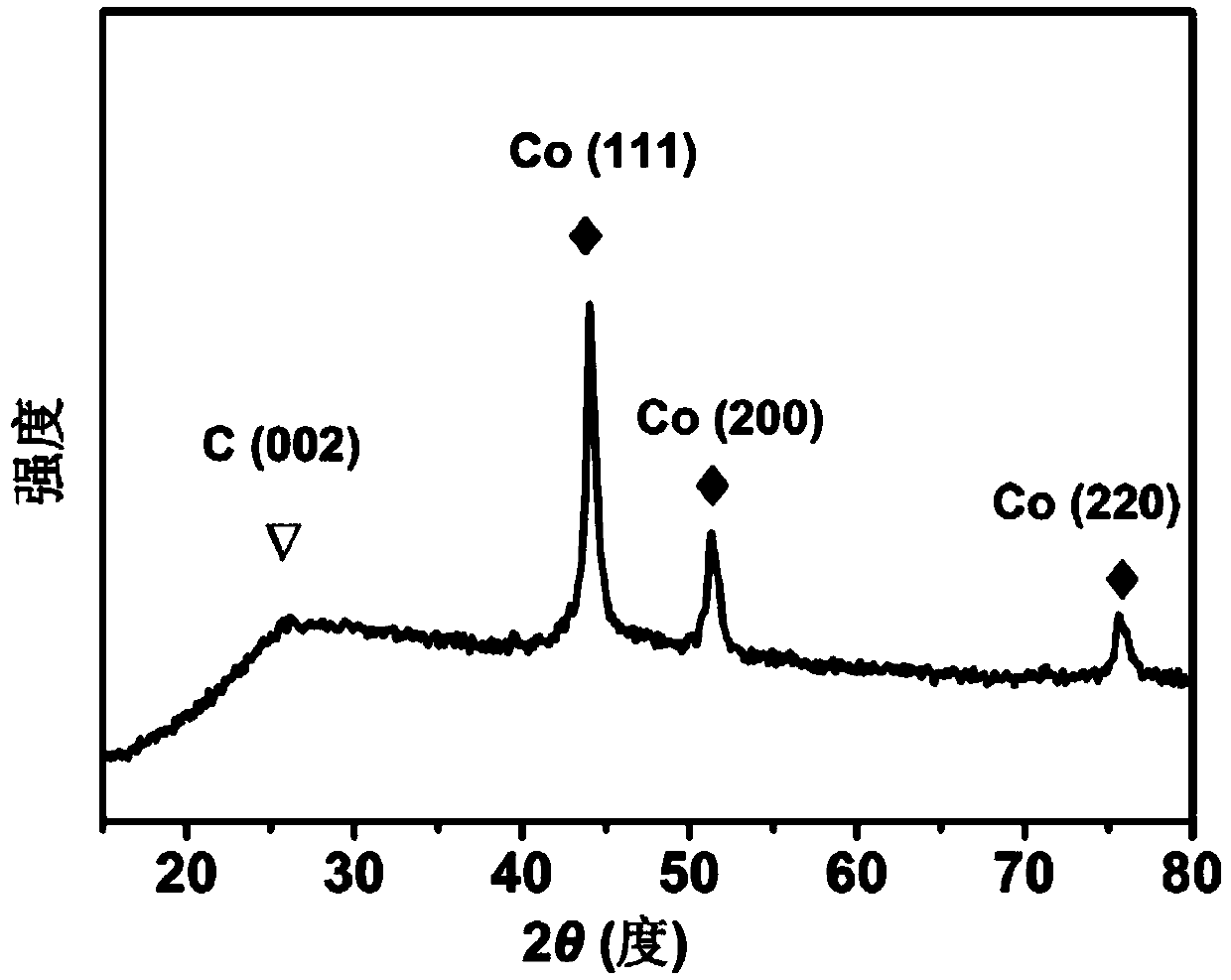 Rapid preparation method and application of high-yield MOF-derived catalyst