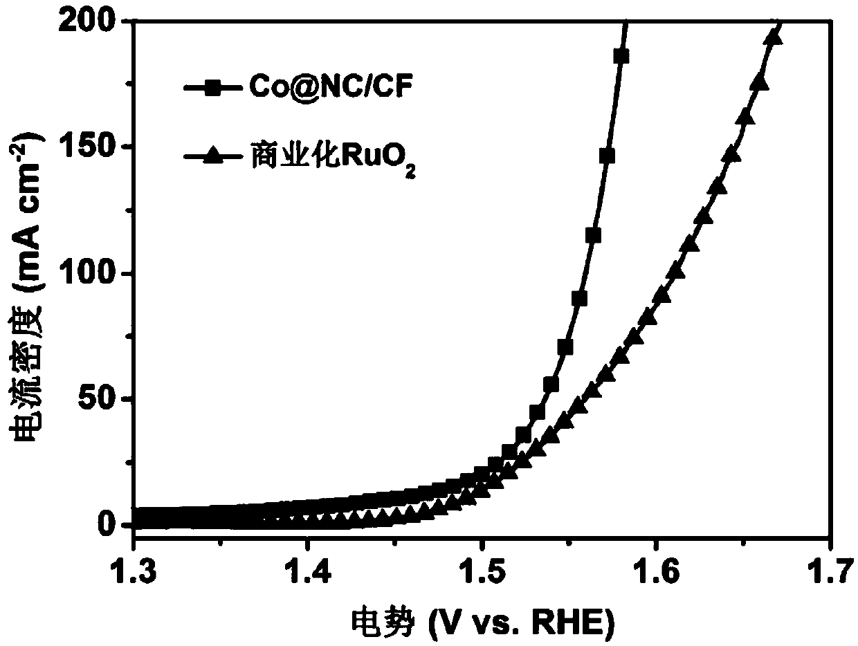 Rapid preparation method and application of high-yield MOF-derived catalyst