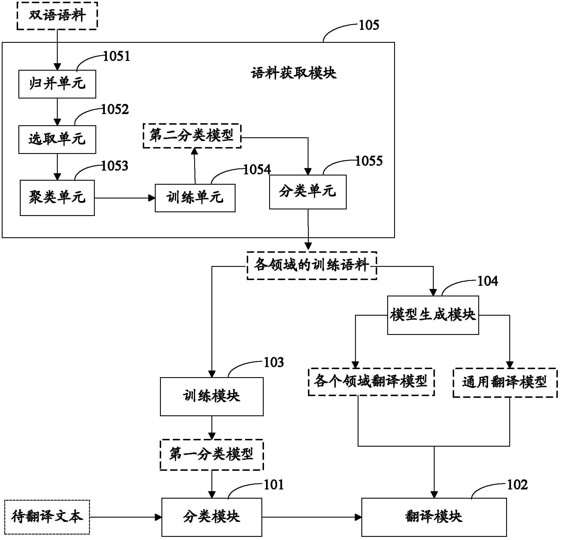 Method and device for obtaining corpus, method and system for generating translation model and method and system for mechanical translation