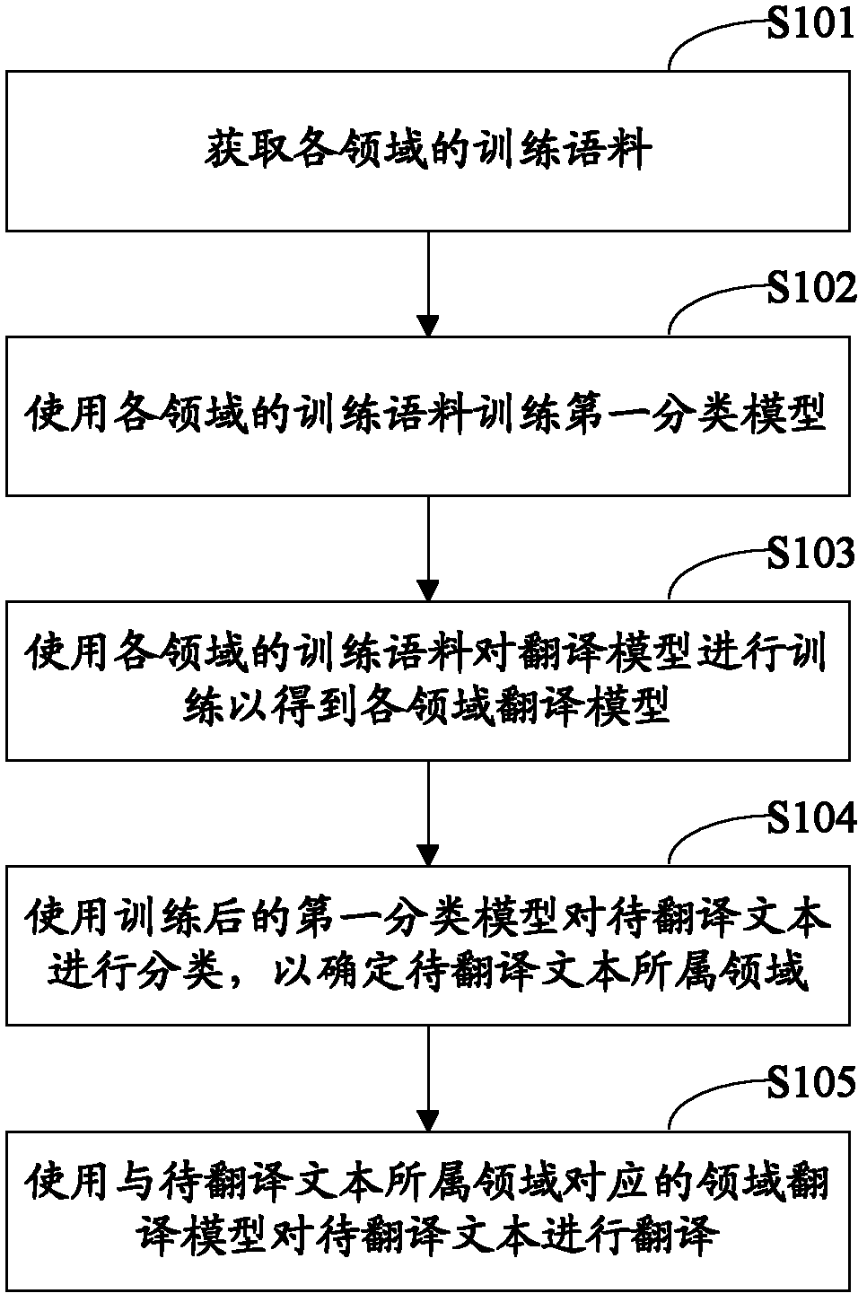 Method and device for obtaining corpus, method and system for generating translation model and method and system for mechanical translation