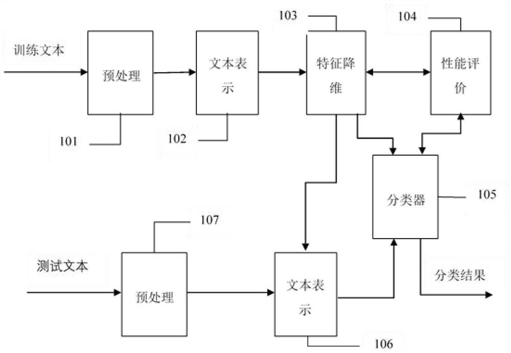 Text classification method and system