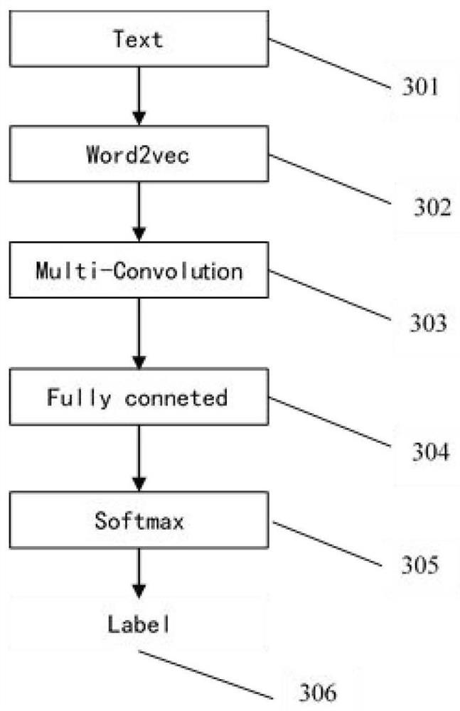 Text classification method and system