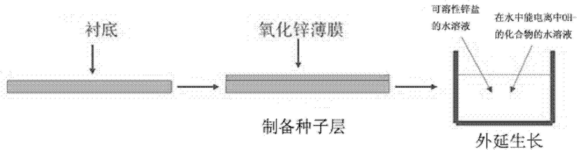 Method for controllable synthesis of zinc oxide nanotube and/or nanowire