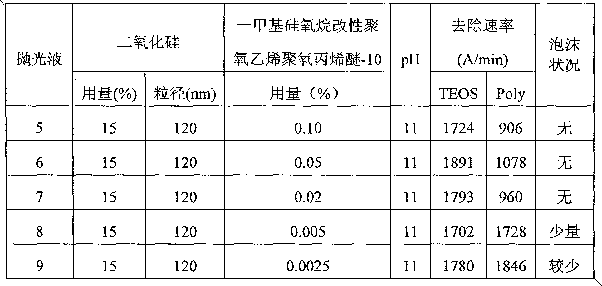 Chemically mechanical polishing solution