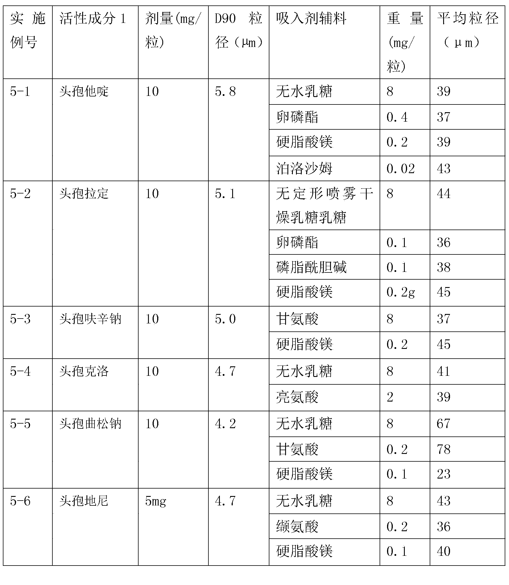 Inhalation preparation containing cephalosporin antibiotic