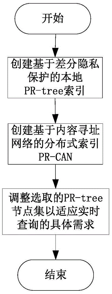 A Data Indexing Method Based on Privacy Protection