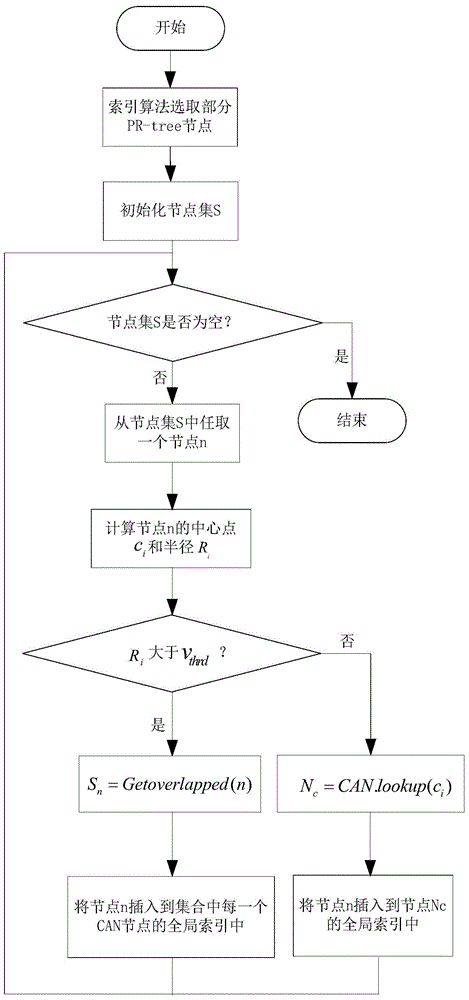 A Data Indexing Method Based on Privacy Protection