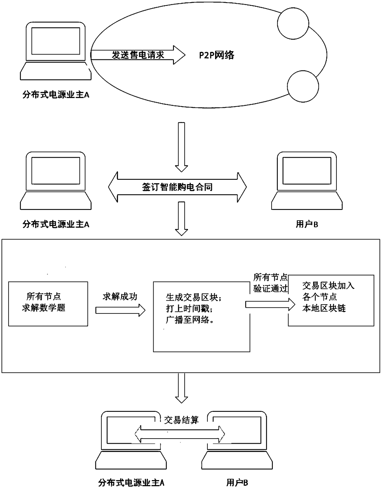 A block chain-based distributed generation marketization transaction architecture and a design method thereof