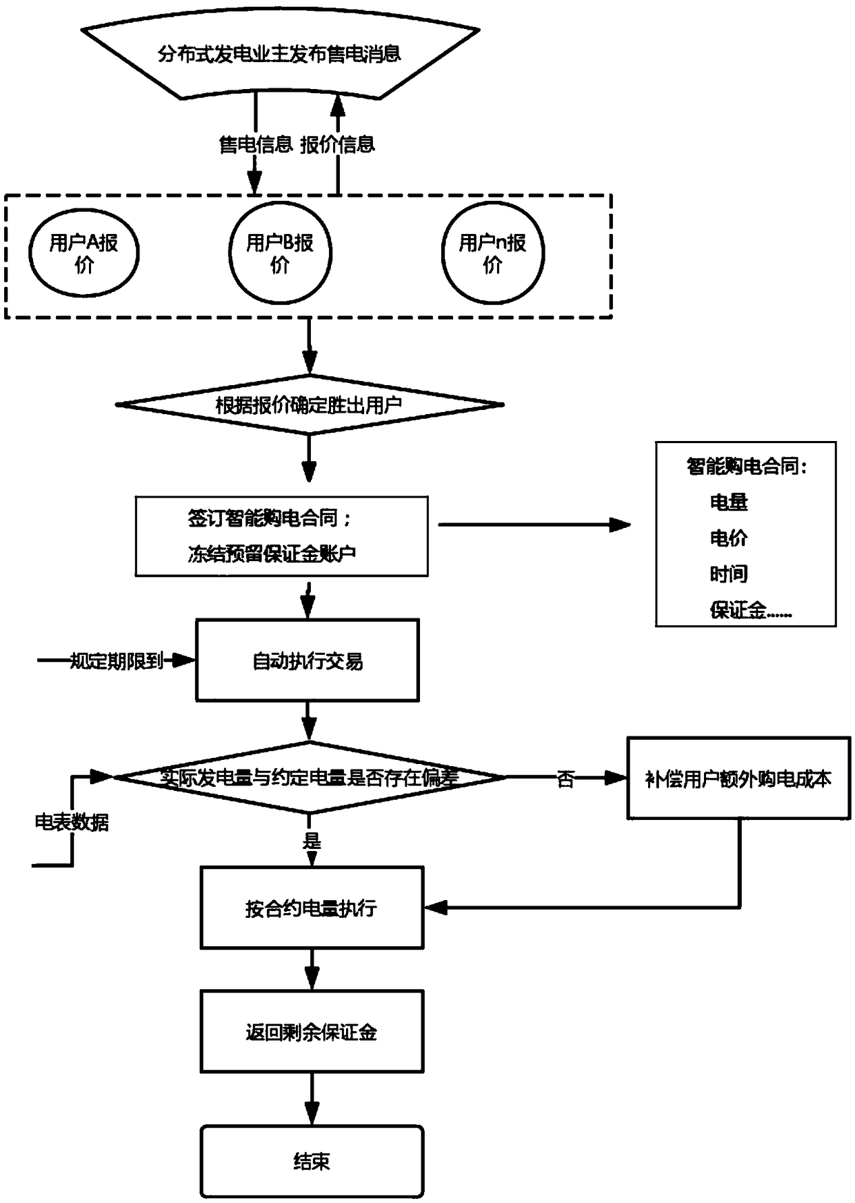 A block chain-based distributed generation marketization transaction architecture and a design method thereof