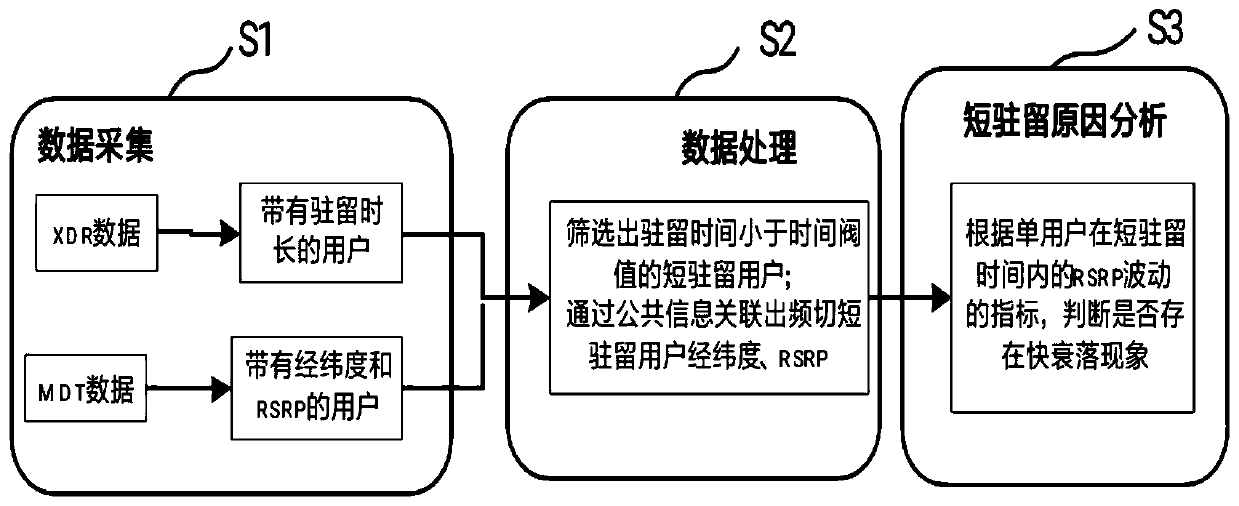 Short resident user discovery and short resident reason analysis method