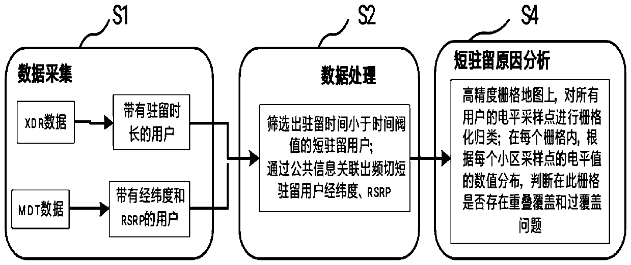 Short resident user discovery and short resident reason analysis method