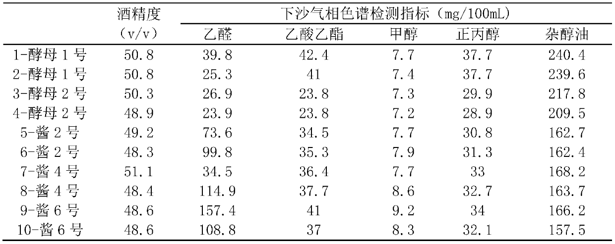 Saccharomyces cerevisiae with low fusel oil yield and application thereof