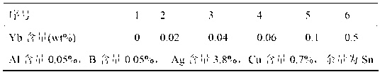 Lead-free nanometer solder containing Yb, A1 and B