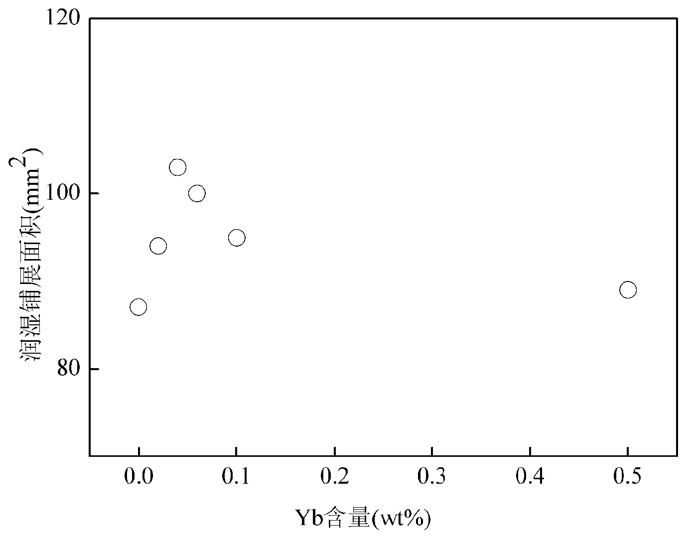 Lead-free nanometer solder containing Yb, A1 and B