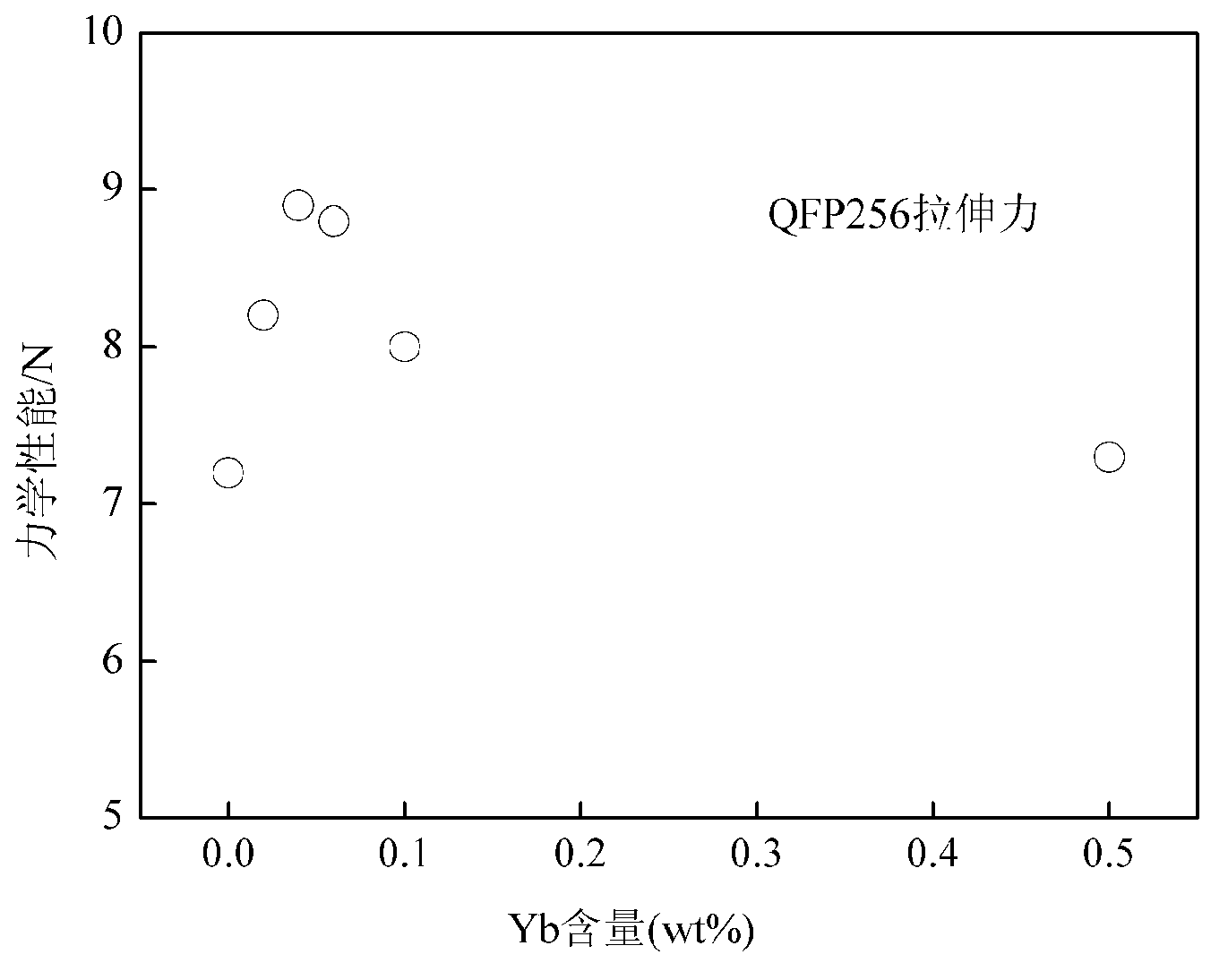 Lead-free nanometer solder containing Yb, A1 and B