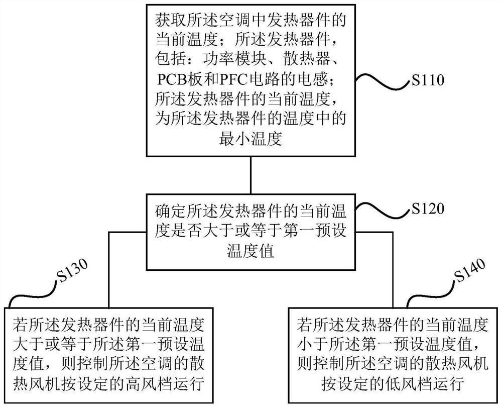 Temperature control method and device for air conditioner, air conditioner, storage medium and processor