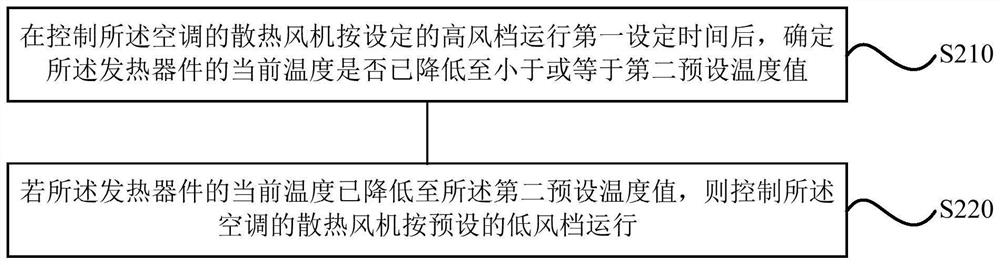 Temperature control method and device for air conditioner, air conditioner, storage medium and processor