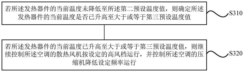 Temperature control method and device for air conditioner, air conditioner, storage medium and processor