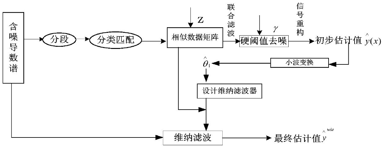 Derivative spectrum smoothing method based on signal segmentation classification