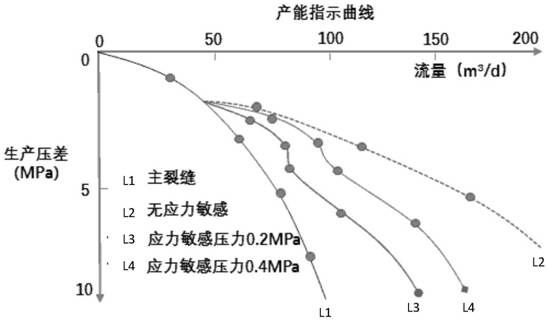 Fracture-vug type reservoir productivity determination method and system considering stress sensitivity