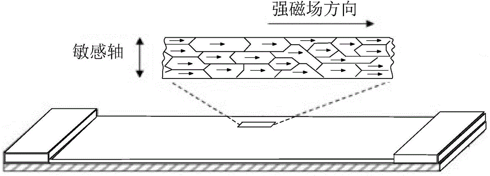 Magnetic sensor and preparation technology thereof