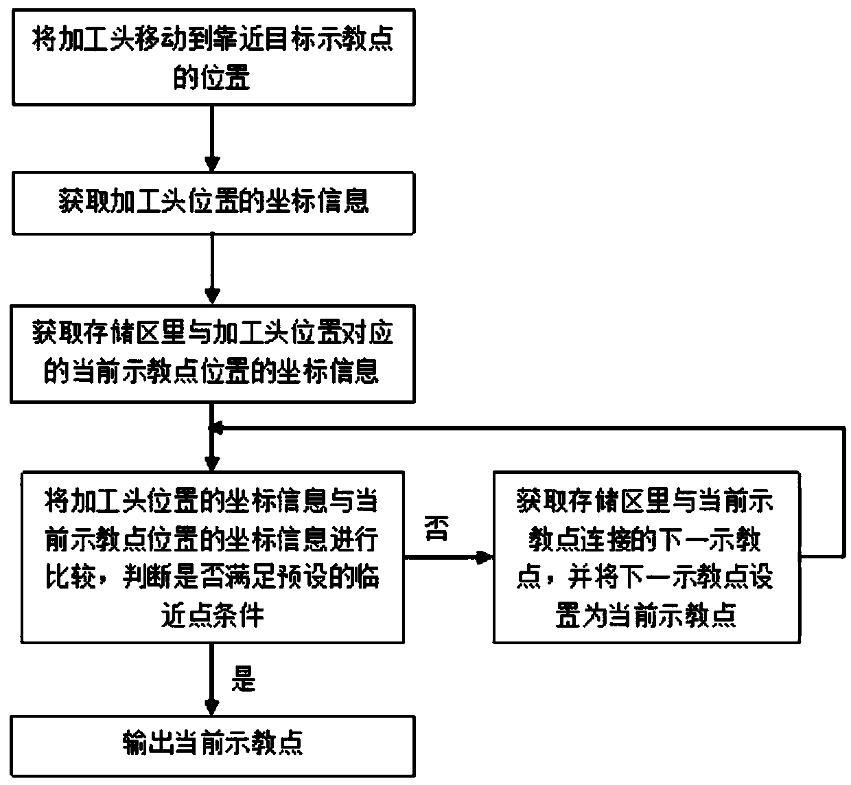 Method and system for catching target teaching point